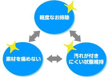 軽度なお掃除→汚れが付きにくい状態維持→素材を痛めない