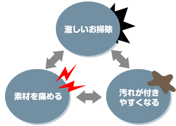 激しいお掃除→汚れが付きやすくなる→素材を痛める